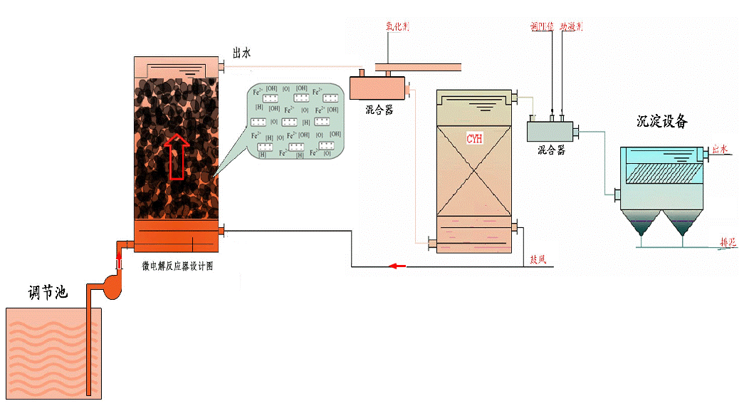 高溫催化微電解填料實驗介紹